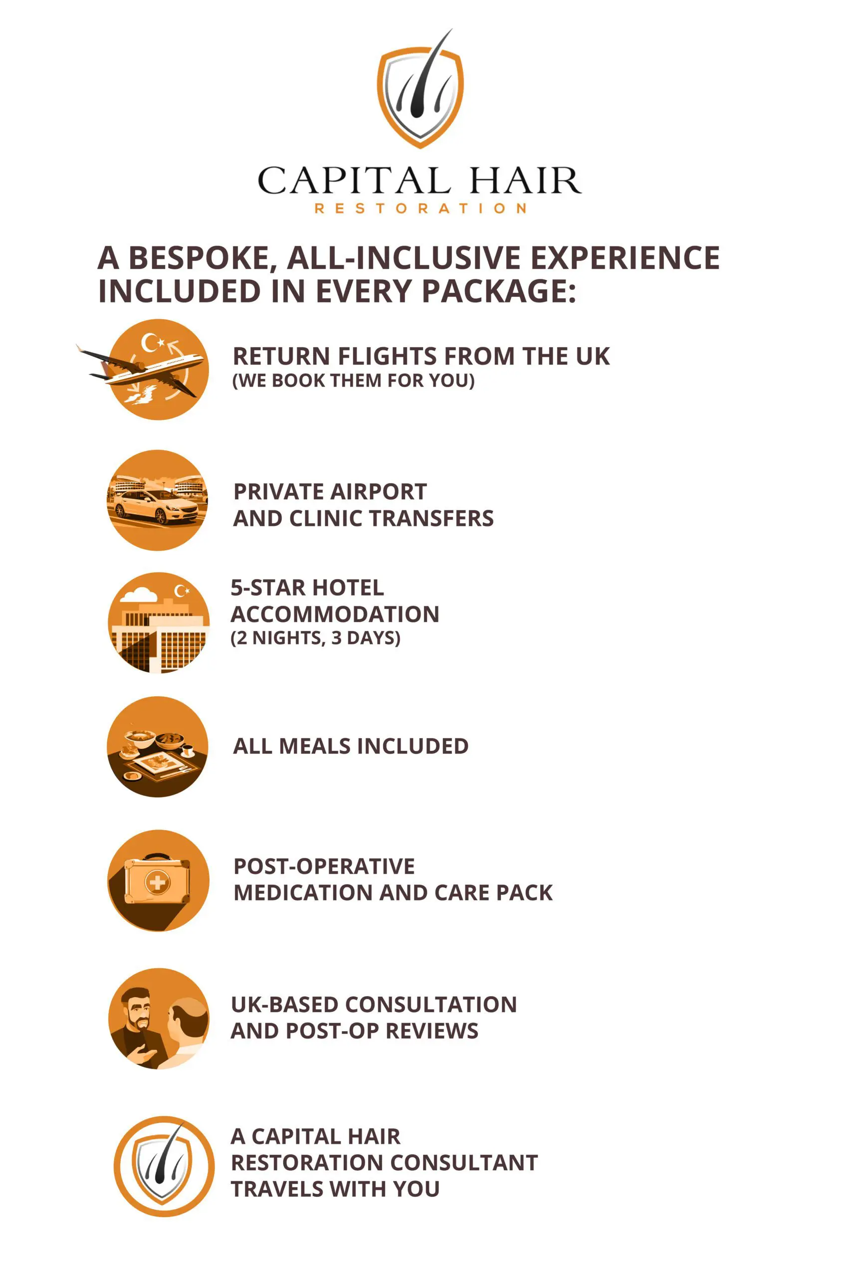 Infographic detailing all-inclusive hair transplant package at Capital Hair Restoration including flights, transfers, hotel, meals, medication, UK consultations, and personal consultant.