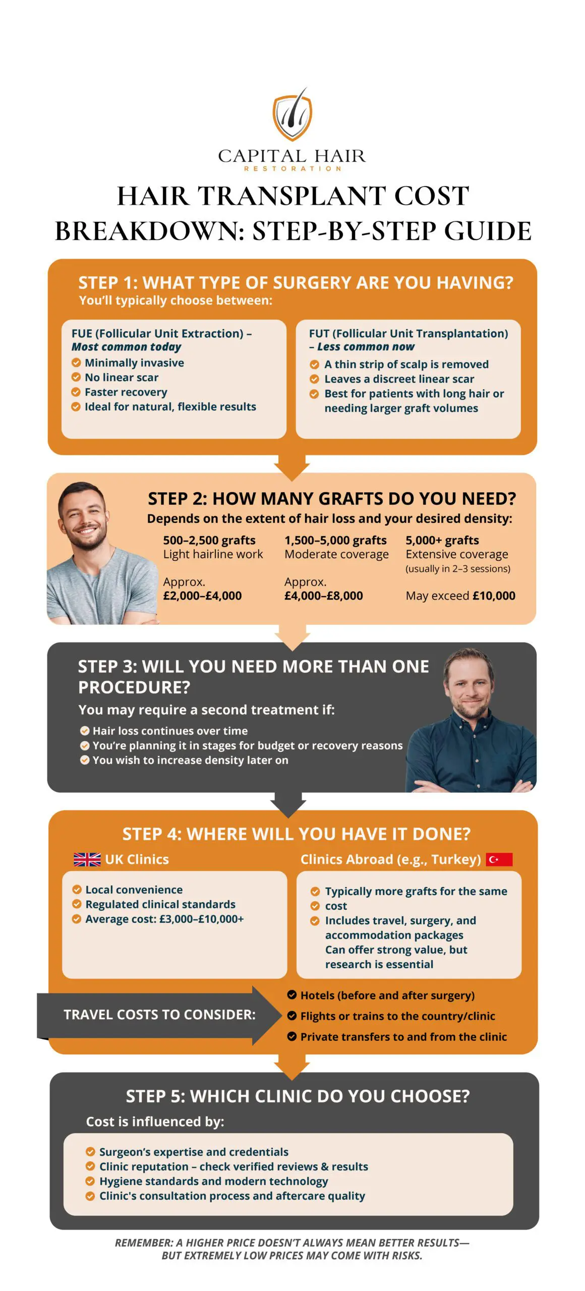 Infographic showing a step-by-step guide to hair transplant costs from Capital Hair Restoration. Steps include choosing surgery type (FUE or FUT), determining graft quantity and price ranges, considering if multiple procedures are needed, deciding between UK clinics and clinics abroad with travel cost factors, and factors for choosing the clinic such as surgeon expertise and hygiene standards.